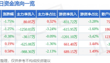 股票行情快报：浙江龙盛（600352）6月18日主力资金净买入80.05万元