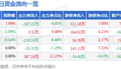股票行情快报：京能置业（600791）6月16日主力资金净卖出387.22万元