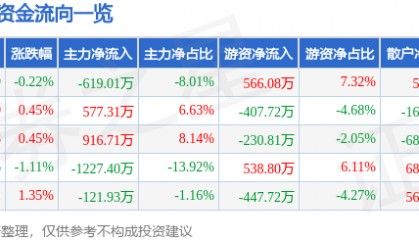 股票行情快报：碧水源（300070）7月1日主力资金净卖出619.01万元