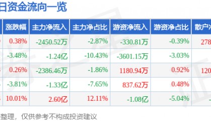 股票行情快报：九洲药业（603456）8月4日主力资金净卖出2450.52万元