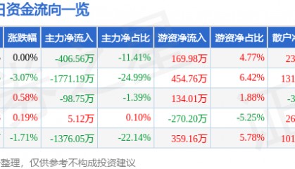 股票行情快报：*ST仁东（002647）5月26日主力资金净卖出406.56万元