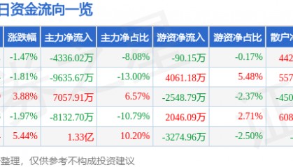 股票行情快报：万向钱潮（000559）7月10日主力资金净卖出4336.02万元