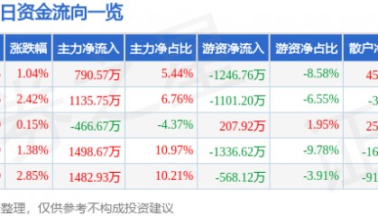 股票行情快报：ST红太阳（000525）4月23日主力资金净买入790.57万元