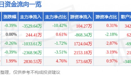 股票行情快报：万向钱潮（000559）7月1日主力资金净卖出3529.64万元