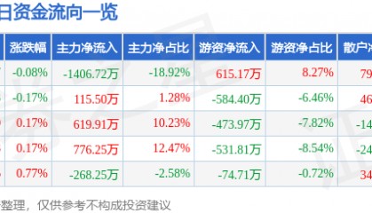 股票行情快报：龙净环保（600388）6月16日主力资金净卖出1406.72万元