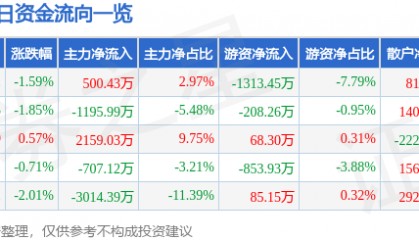 股票行情快报：峨眉山Ａ（000888）6月20日主力资金净买入500.43万元