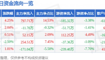 股票行情快报：综艺股份（600770）5月6日主力资金净买入797.71万元
