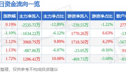 股票行情快报：综艺股份（600770）7月11日主力资金净卖出2535.72万元