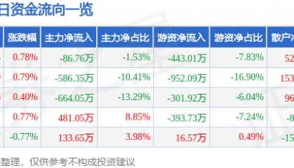 股票行情快报：南京医药（600713）7月2日主力资金净卖出86.76万元