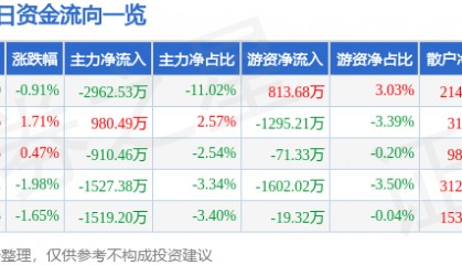海南海药（000566）8月5日主力资金净卖出2962.53万元