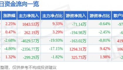 股票行情快报：学大教育（000526）4月30日主力资金净买入1043.53万元
