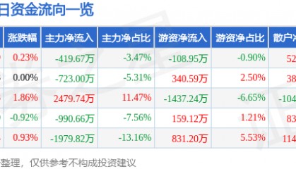 股票行情快报：兆驰股份（002429）7月1日主力资金净卖出419.67万元