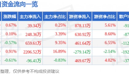 股票行情快报：苏泊尔（002032）7月14日主力资金净买入39.34万元