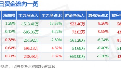 股票行情快报：桂林三金（002275）8月22日主力资金净卖出1513.41万元