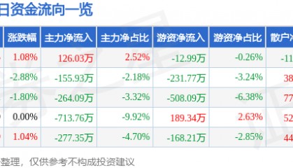 股票行情快报：云煤能源（600792）8月15日主力资金净买入126.03万元