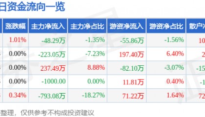 股票行情快报：顺发恒业（000631）7月1日主力资金净卖出48.29万元