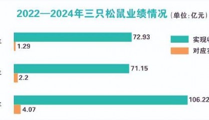 三只松鼠百亿营收背后隐忧