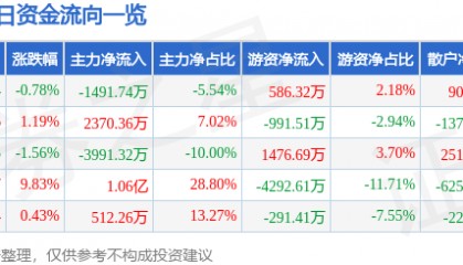 股票行情快报：华电能源（600726）7月4日主力资金净卖出1491.74万元