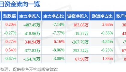 股票行情快报：桂林三金（002275）7月24日主力资金净卖出487.45万元