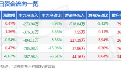 股票行情快报：桂林三金（002275）7月17日主力资金净卖出273.94万元