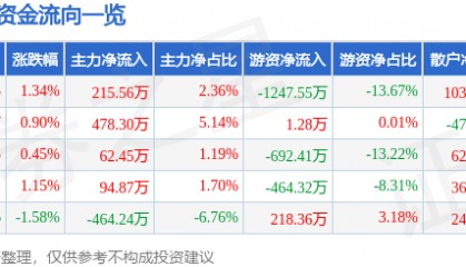 股票行情快报：碧水源（300070）5月29日主力资金净买入215.56万元
