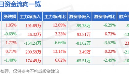 股票行情快报：顺发恒业（000631）5月29日主力资金净买入191.89万元