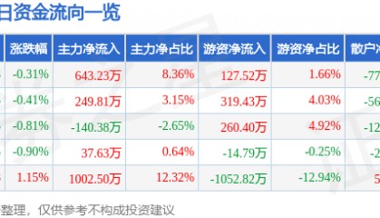 股票行情快报：学大教育（000526）6月10日主力资金净买入643.23万元