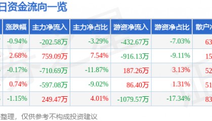 股票行情快报：学大教育（000526）7月2日主力资金净卖出202.58万元