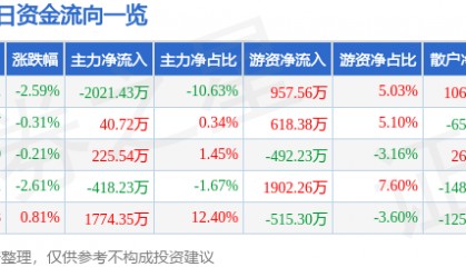 股票行情快报：东软集团（600718）6月13日主力资金净卖出2021.43万元