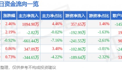 股票行情快报：桂林三金（002275）8月4日主力资金净买入1094.90万元