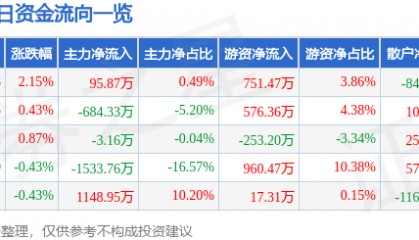 股票行情快报：华侨城Ａ（000069）7月22日主力资金净买入95.87万元