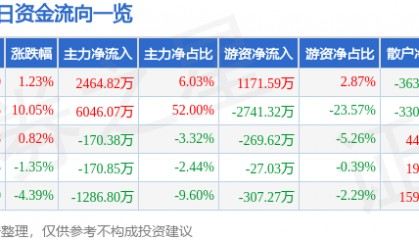 股票行情快报：云煤能源（600792）7月21日主力资金净买入2464.82万元