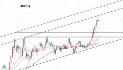 黄金今日行情走势要点分析（2025.9.11）