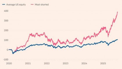 美股做空者的噩梦之年：AI、加密货币和核电 每个概念都在“屠杀”空头