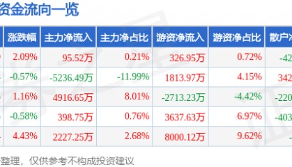 股票行情快报：信立泰（002294）8月21日主力资金净买入95.52万元