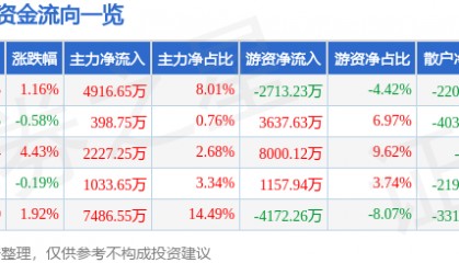 股票行情快报：信立泰（002294）8月19日主力资金净买入4916.65万元