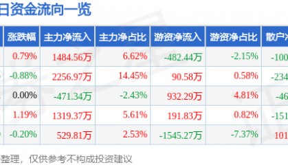 股票行情快报：浙江龙盛（600352）6月27日主力资金净买入1484.56万元