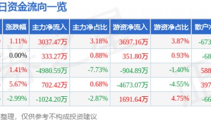 股票行情快报：东方日升（300118）8月20日主力资金净买入3037.47万元