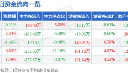 股票行情快报：京能置业（600791）7月8日主力资金净买入149.40万元