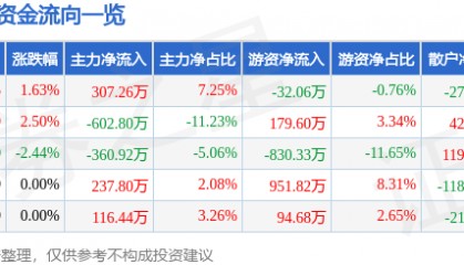 股票行情快报：法尔胜（000890）5月27日主力资金净买入307.26万元
