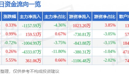 股票行情快报：九洲药业（603456）7月4日主力资金净卖出1157.59万元