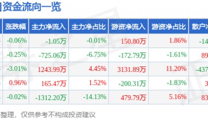 股票行情快报：苏泊尔（002032）7月28日主力资金净卖出1.05万元