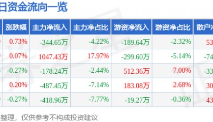 股票行情快报：桂林三金（002275）7月29日主力资金净卖出344.65万元