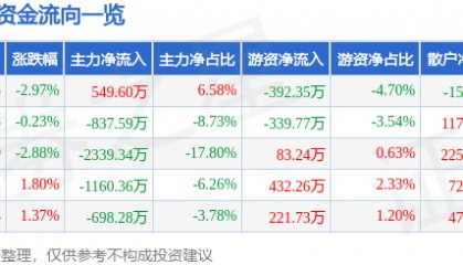 股票行情快报：法尔胜（000890）8月14日主力资金净买入549.60万元