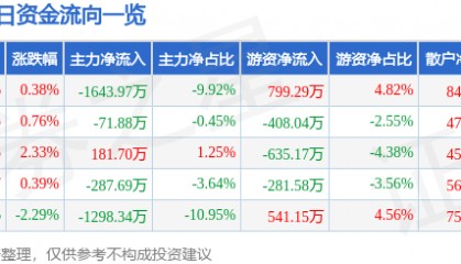 股票行情快报：中恒集团（600252）6月11日主力资金净卖出1643.97万元