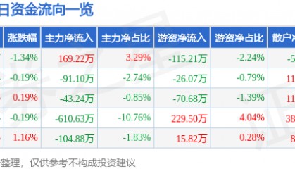 股票行情快报：南京医药（600713）6月13日主力资金净买入169.22万元