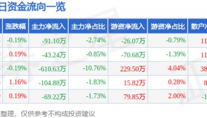 股票行情快报：南京医药（600713）6月12日主力资金净卖出91.10万元