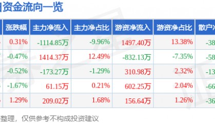 股票行情快报：苏泊尔（002032）8月29日主力资金净卖出1114.85万元