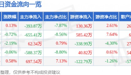 股票行情快报：桂林三金（002275）8月29日主力资金净卖出393.87万元