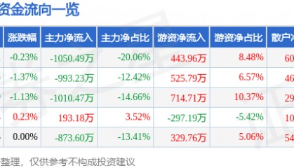 股票行情快报：碧水源（300070）6月20日主力资金净卖出1050.49万元